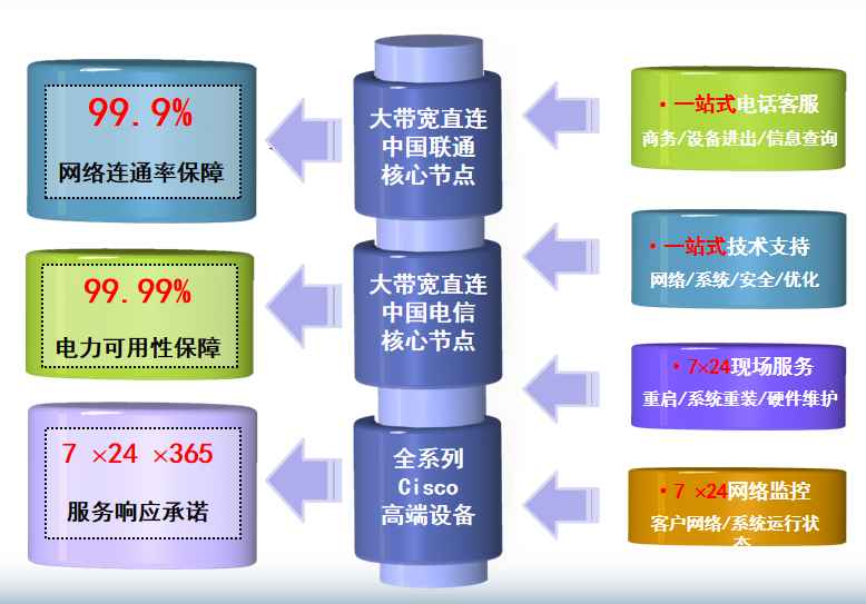 上海鹏博士机房网络